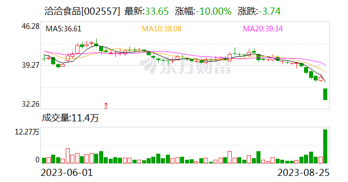 洽洽食品上半年营收26.86亿元 加快拓展量贩零食店