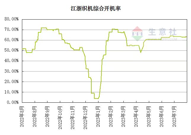 涤纶长丝行业行情生意社：成本端利好支撑涤纶长丝市场行情走强,第2张