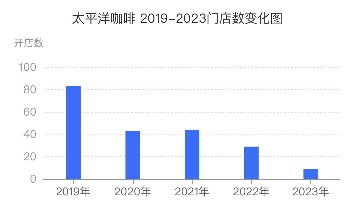太平洋咖啡近年来开店情况。来源:窄门餐眼App截图