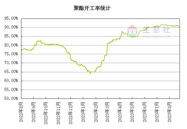 pta价格上涨原因生意社：成本支撑减弱PTA价格上涨乏力,第3张