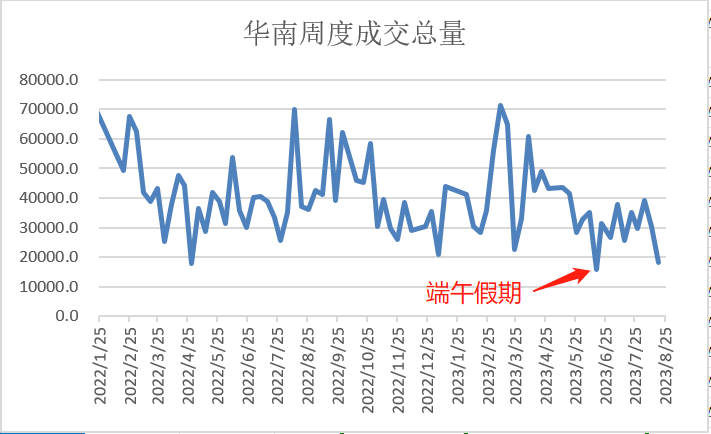 华南城股票实时行情华南周度成交：华南成交遇冷，创近年新低（8.25）,第2张