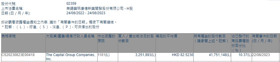 美国资本集团增持药明康德(02359)约325.19万股 每股作价约82.52港元