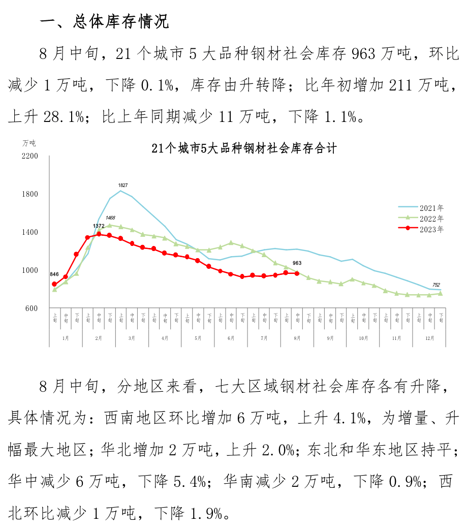 钢材8月份价格8月中旬21个城市5大品种钢材社会库存963万吨环比降0.1%,第1张