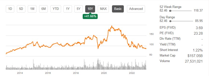 看跌情绪升温叠加大盘疲弱 迪士尼股价跌至近九年来新低