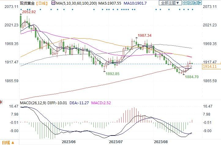 美国债务与GDP之比上升，金价或迎长期涨势！