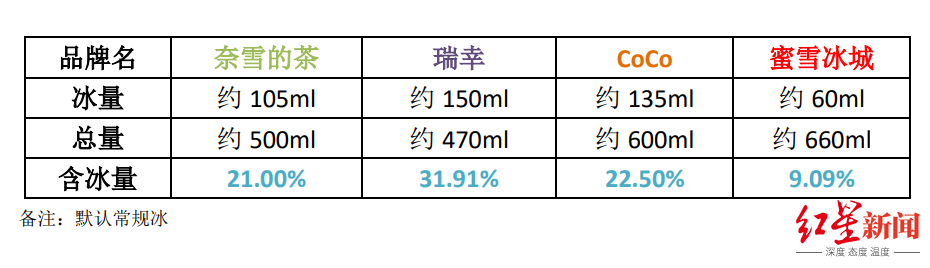 去冰选项在哪，去冰到底是加冰还是不加冰