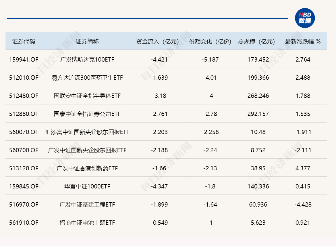 单日增加6.57亿份！昨天大家加仓最多的ETF，是它