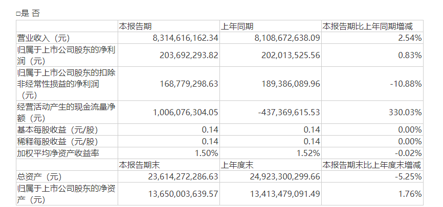 图片来源:财报截图