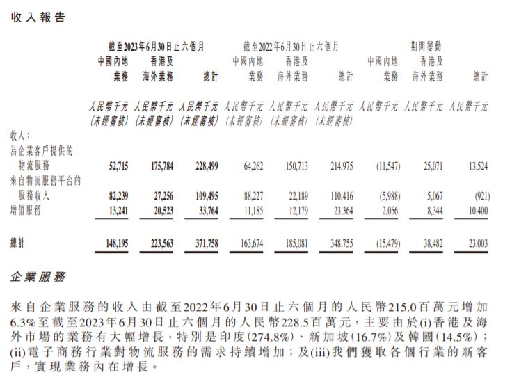 观财报｜快狗打车上半年经营亏损亿股价年内跌六成