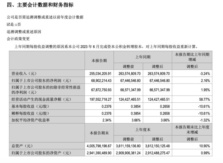 “中国高铁传媒第一股”兆讯传媒发布2023年半年度报告：实现归母净利润6890万元 同比增长2.16%