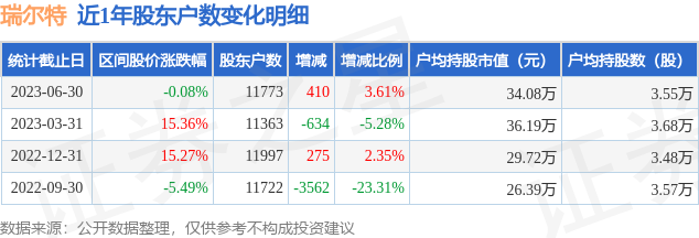 瑞尔特(002790)6月30日股东户数1.18万户，较上期增加3.61%