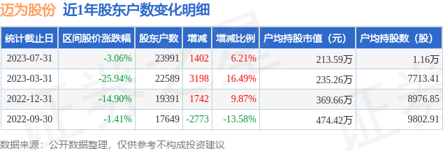 迈为股份(300751)7月31日股东户数2.4万户，较上期减少8.68%
