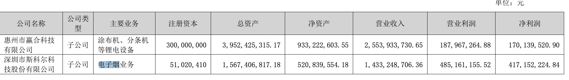 赢合科技电子烟业务上半年营收大增超14倍 贡献绝大部分利润
