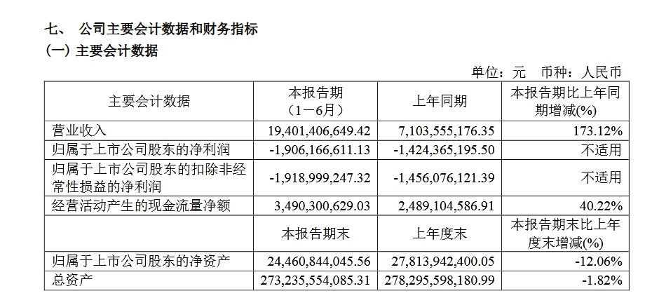 观财报|首开股份上半年净亏损超亿