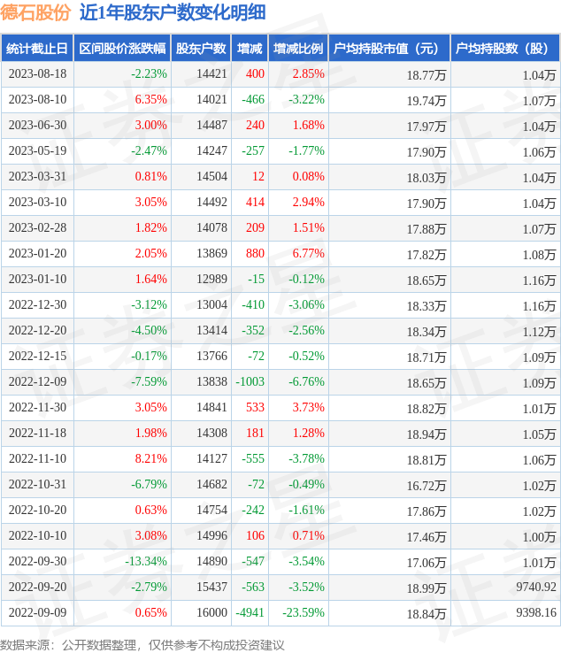 德石股份(301158)8月18日股东户数1.44万户，较上期增加2.85%
