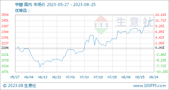 甲醇价格生意社走势图8月25日生意社甲醇基准价为2455.83元吨,第1张