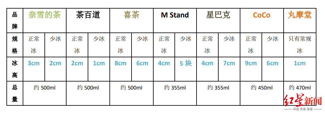 去冰选项在哪，去冰到底是加冰还是不加冰