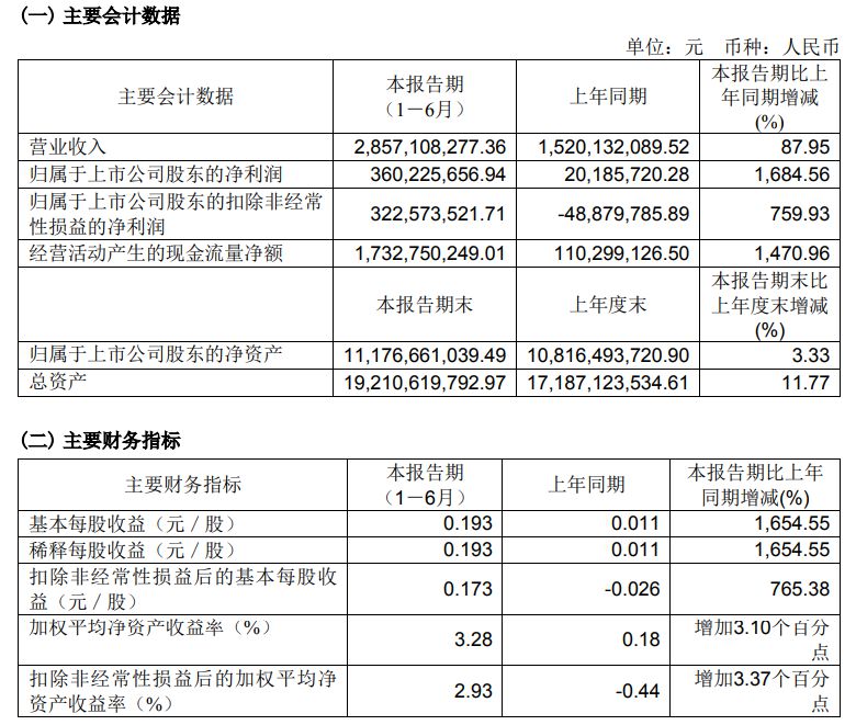 观财报｜中国电影：上半年净利润同比增%