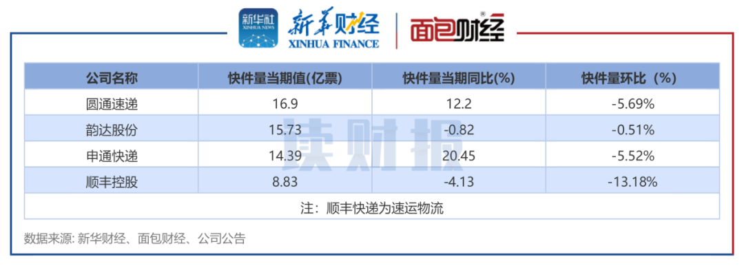 【读财报】快递公司月经营数据:韵达营收下降顺丰单票收入均增长