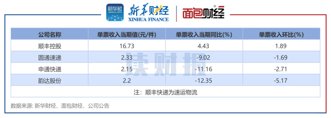 【读财报】快递公司月经营数据:韵达营收下降顺丰单票收入均增长