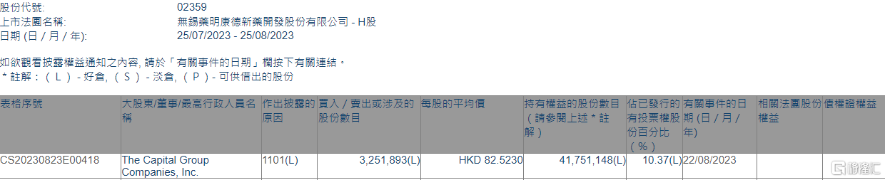 药明康德(02359.HK)获The Capital Group增持325.2万股