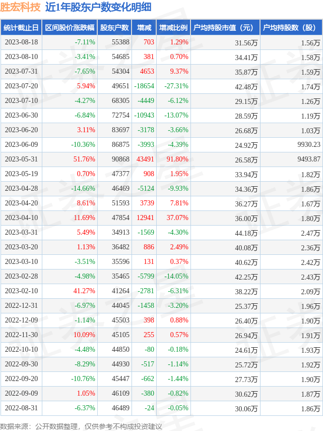 胜宏科技(300476)8月18日股东户数5.54万户，较上期增加1.29%