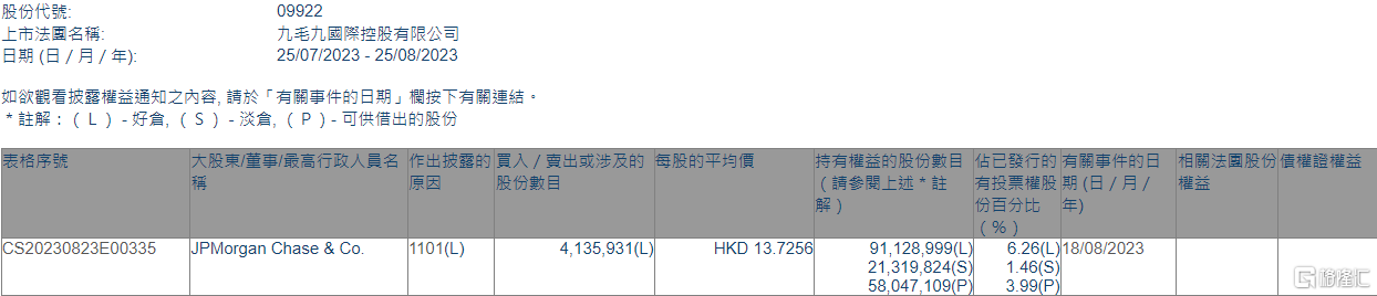 九毛九(09922.HK)获摩根大通增持413.59万股