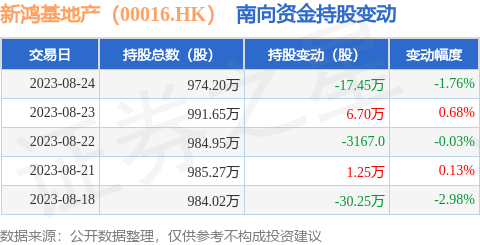 新鸿基地产（00016.HK）：8月24日南向资金减持17.45万股