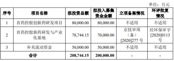 首药控股上市发行费用总额为1.10亿元,中信建投证券股份有限公司获得保荐及承销费用9089.57万元。