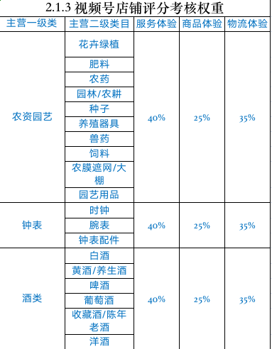 视频号店铺评分怎么一直掉,视频号店铺评分规则