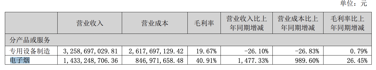 赢合科技电子烟业务上半年营收大增超14倍 贡献绝大部分利润