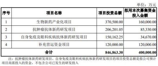 荣昌生物本次发行费用总额为1.07亿元,其中,保荐及承销费用9190.50万元。