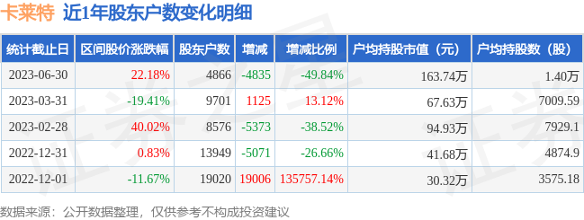 卡莱特(301391)6月30日股东户数0.49万户，较上期减少49.84%