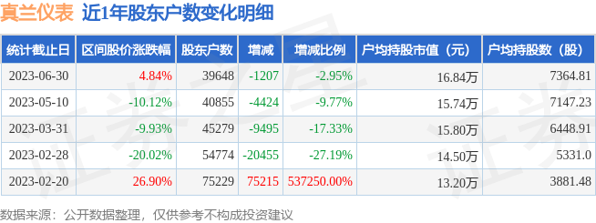 真兰仪表(301303)6月30日股东户数3.96万户，较上期减少2.95%