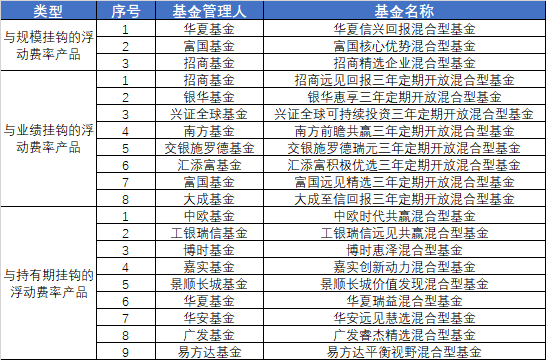 “瓜甜才给钱”，三大类型浮动费率产品正式获批