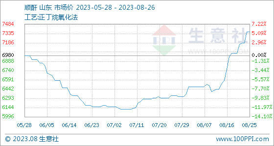 顺酐价格行情走势分析生意社：顺酐行情周报(8.21-8.26),第1张