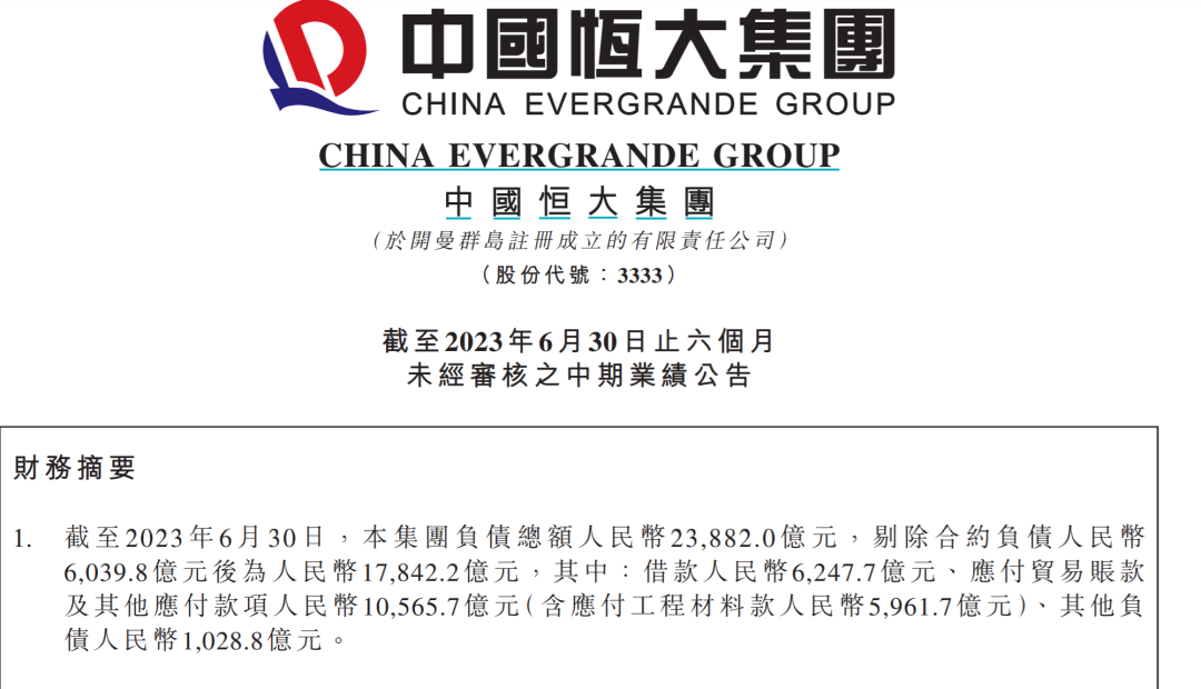 明天复牌!中国恒大发财报:上半年净亏近400亿,负债还有2.38万亿…