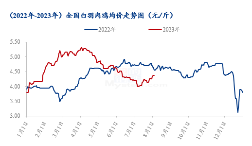 今日817鸡苗价格查询Mysteel解读：817鸡苗价格跌至低位,数据来源：钢联数据,第1张