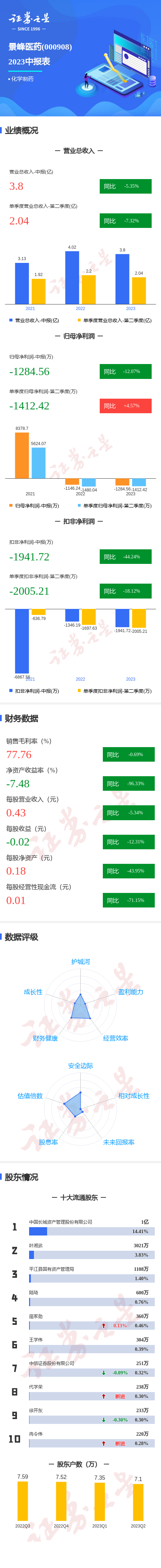 图解景峰医药中报：第二季度单季净利润同比增4.57%