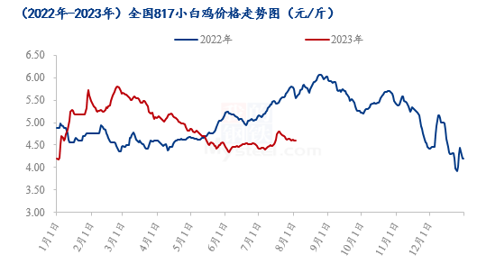 今日817鸡苗价格查询Mysteel解读：817鸡苗价格跌至低位,数据来源：钢联数据,第2张