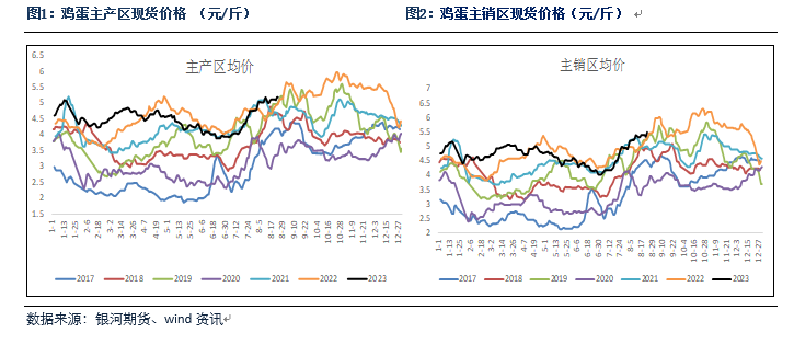 鸡蛋价格大幅上涨【鸡蛋月报】供应增加消费一般蛋价预计将小幅回落,第2张