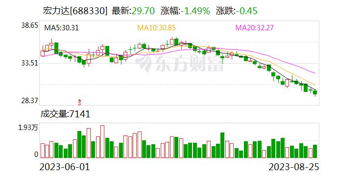宏力达：董事长提议3000万至6000万元回购股份