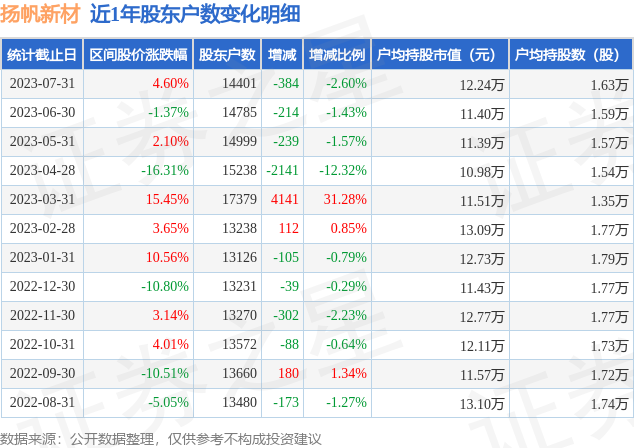 扬帆新材(300637)7月31日股东户数1.44万户，较上期减少2.6%