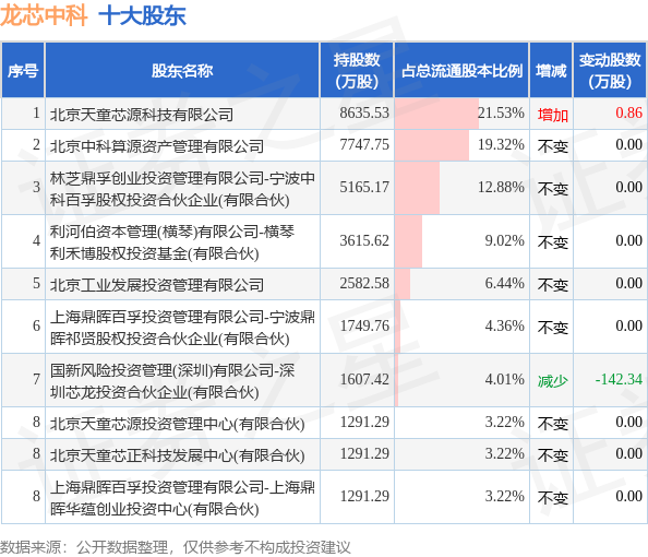 8月27日龙芯中科发布公告，其股东增持2.9万股