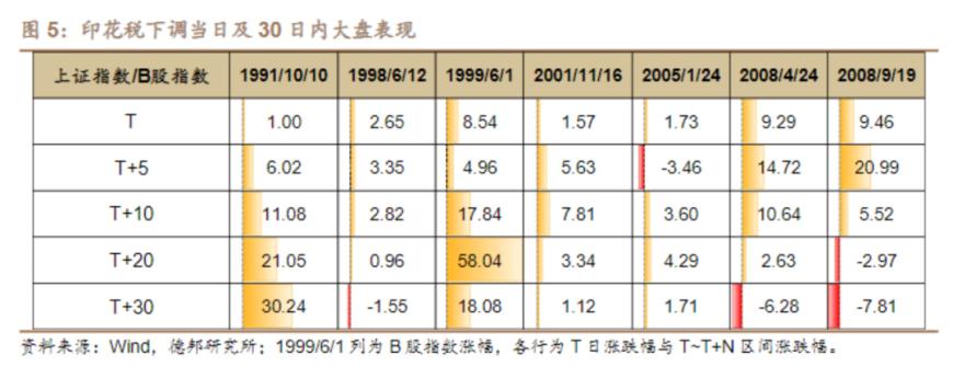 史诗级利好落地，A股印花税减半征收，复盘历次印花税下调，这些板块涨幅最猛