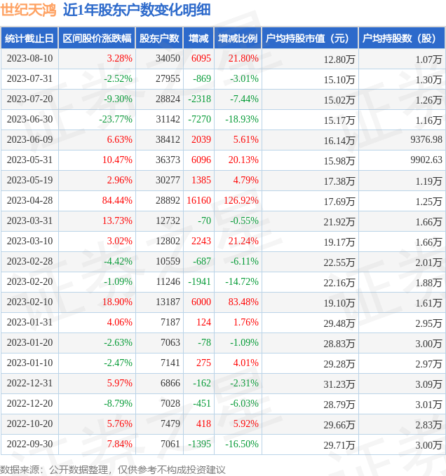 世纪天鸿(300654)8月10日股东户数3.4万户，较上期增加21.8%