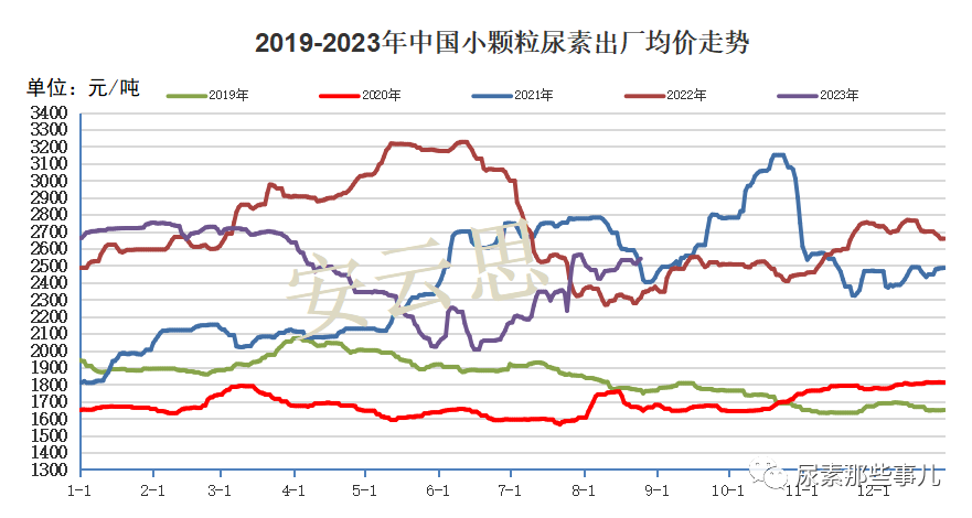 尿素暴涨又暴跌，不是期货惹的祸！！！,第2张