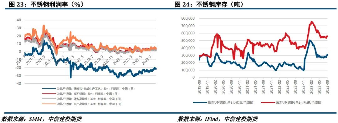 【建投有色】镍&不锈钢周报|成交转向观望，不锈钢迎来回调,第12张