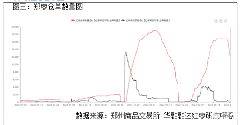 {}郑枣仓单数量锐减下游市场购销氛围渐浓,第8张