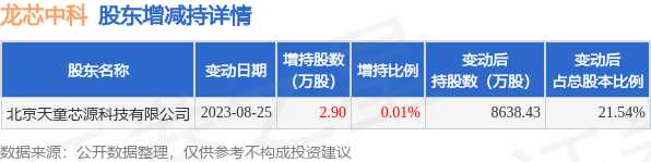 8月27日龙芯中科发布公告，其股东增持2.9万股